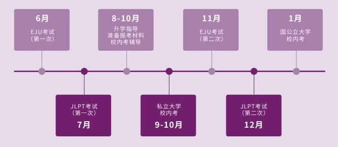日本大学申请时间轴