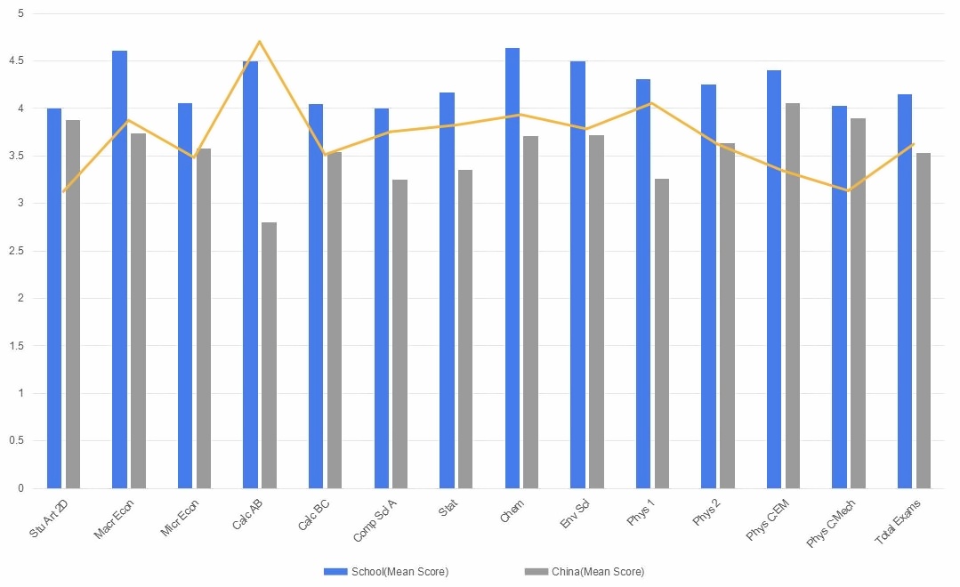 我校平均分和全国平均分对比图.jpg