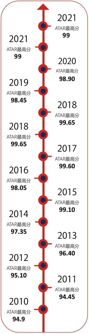 2010年-2021年澳大利亚高考最高分.jpg