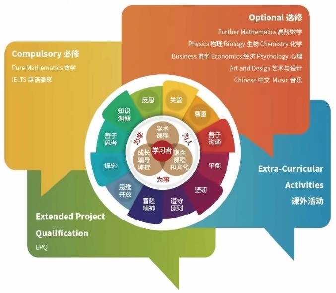 華旭雙語高中A-Level課程可供學生選擇得學科.jpg