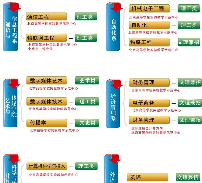 北京邮电大学世纪学院