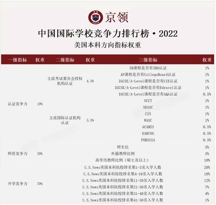 京领2022中国国际学校竞争力排行榜评估体系-美国本科方向.jpg