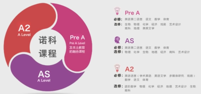 上海诺科学校A LEVEL课程.jpg