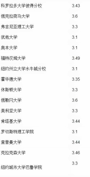 美国TOP100大学申请者的GPA统计