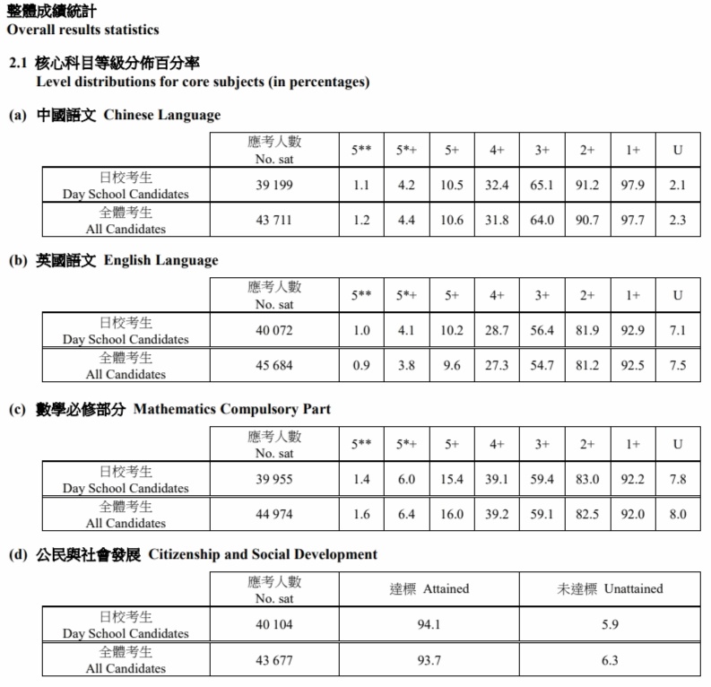 2024年香港dse核心科目成绩.jpg