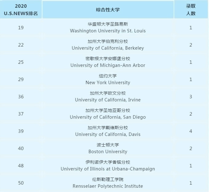 2020届美国排名前50大学录取情况汇总.jpg