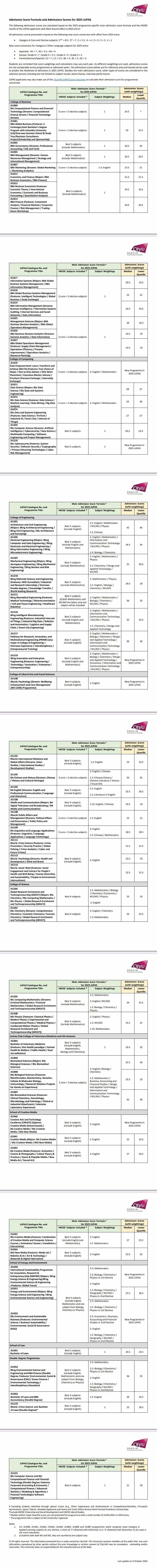 2024年香港城市大學DSE錄取分數線.jpg