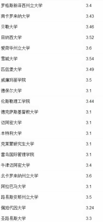 美国TOP100大学申请者的GPA统计1