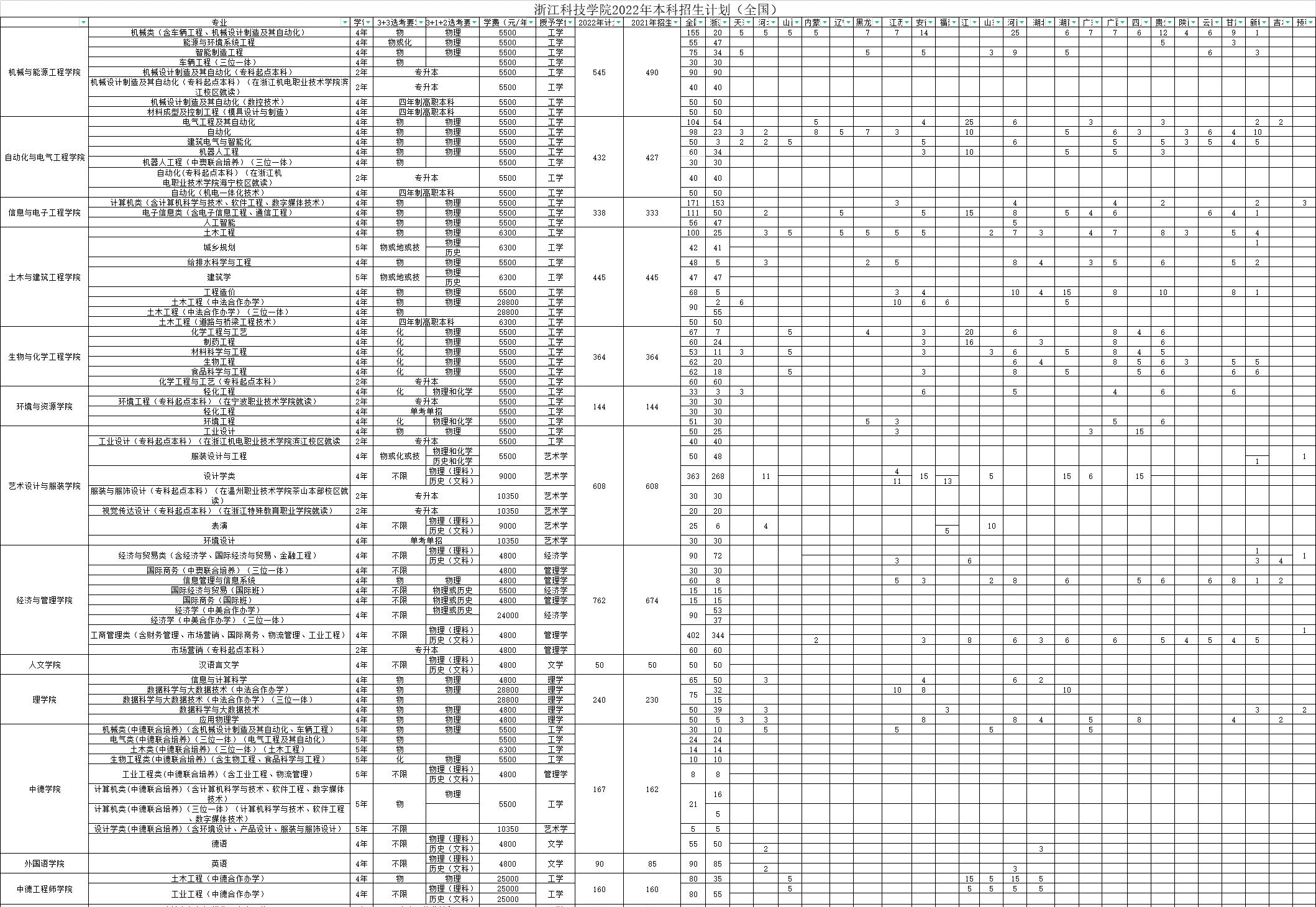 浙江科技学院开设哪些专业，浙江科技学院招生专业名单汇总-2023参考
