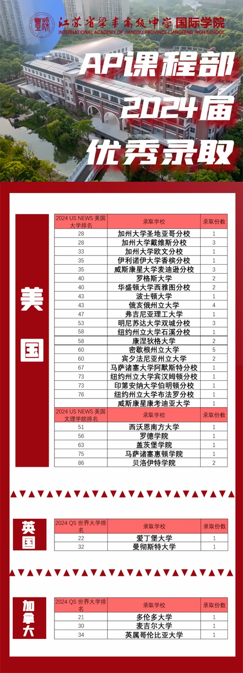 张家港梁丰高级中学国际学院录取喜报