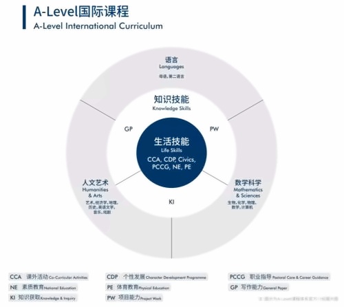 A-Level国际课程