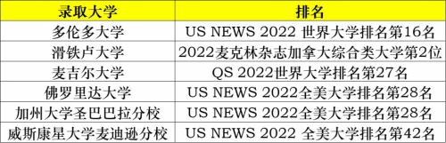 錄取大學