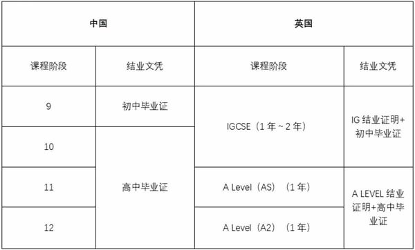 A-level课程