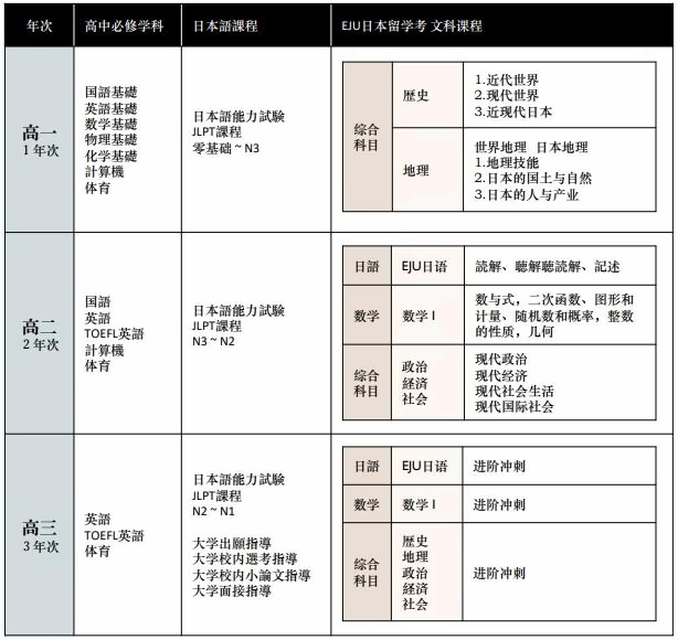 上海紡工大日本國際課程中心文科班課程設(shè)置.jpg