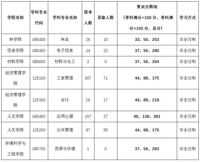 2020年北京林业大学非全日制硕士研究生招生复试分数线及录取统计