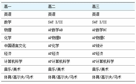 AP课程
