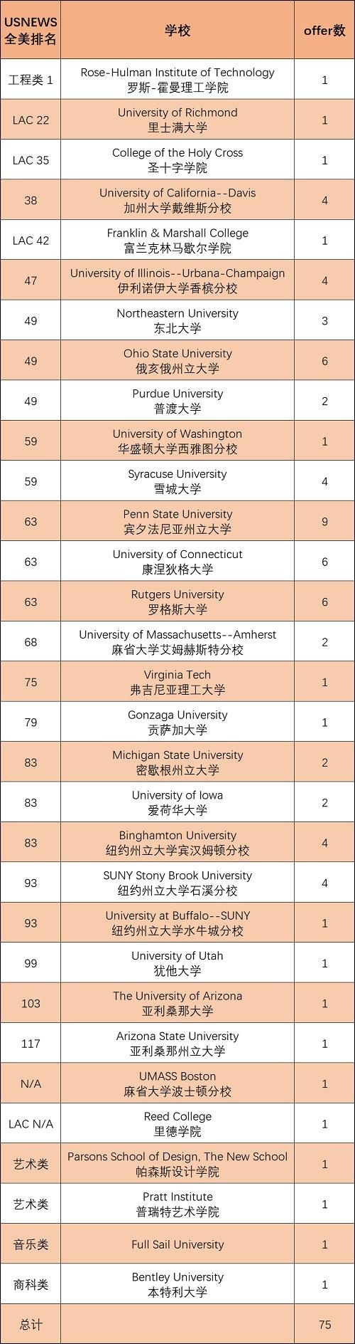 美国方向录取.jpg