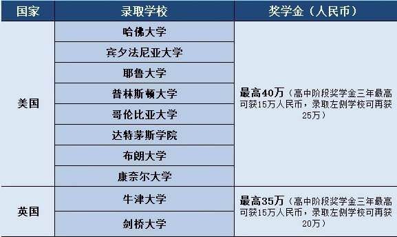 苏州工业园区外国语学校国际高中奖学金政策.jpg