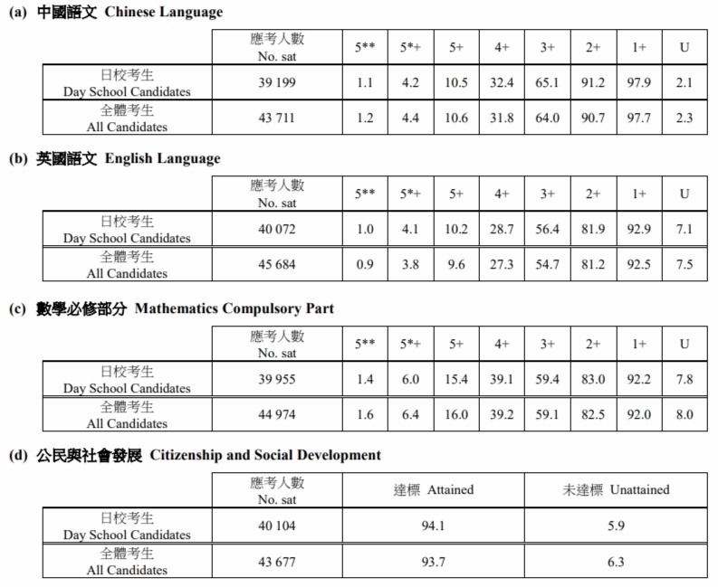2024年dse核心各科目等级分布.jpg