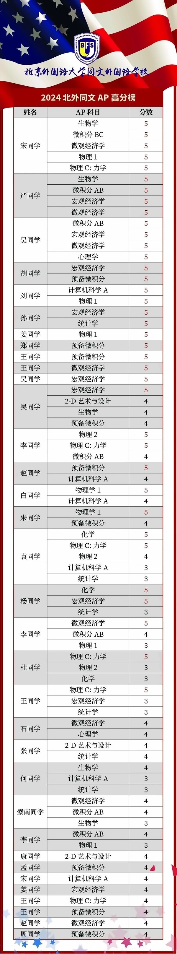 北外同文外国语学校美高AP成绩
