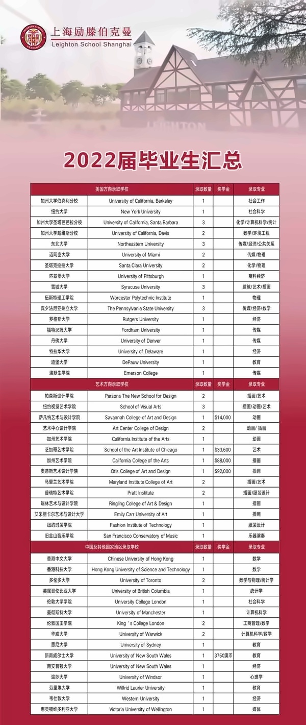 上海励滕伯克曼学校2022届毕业生录取院校.jpg