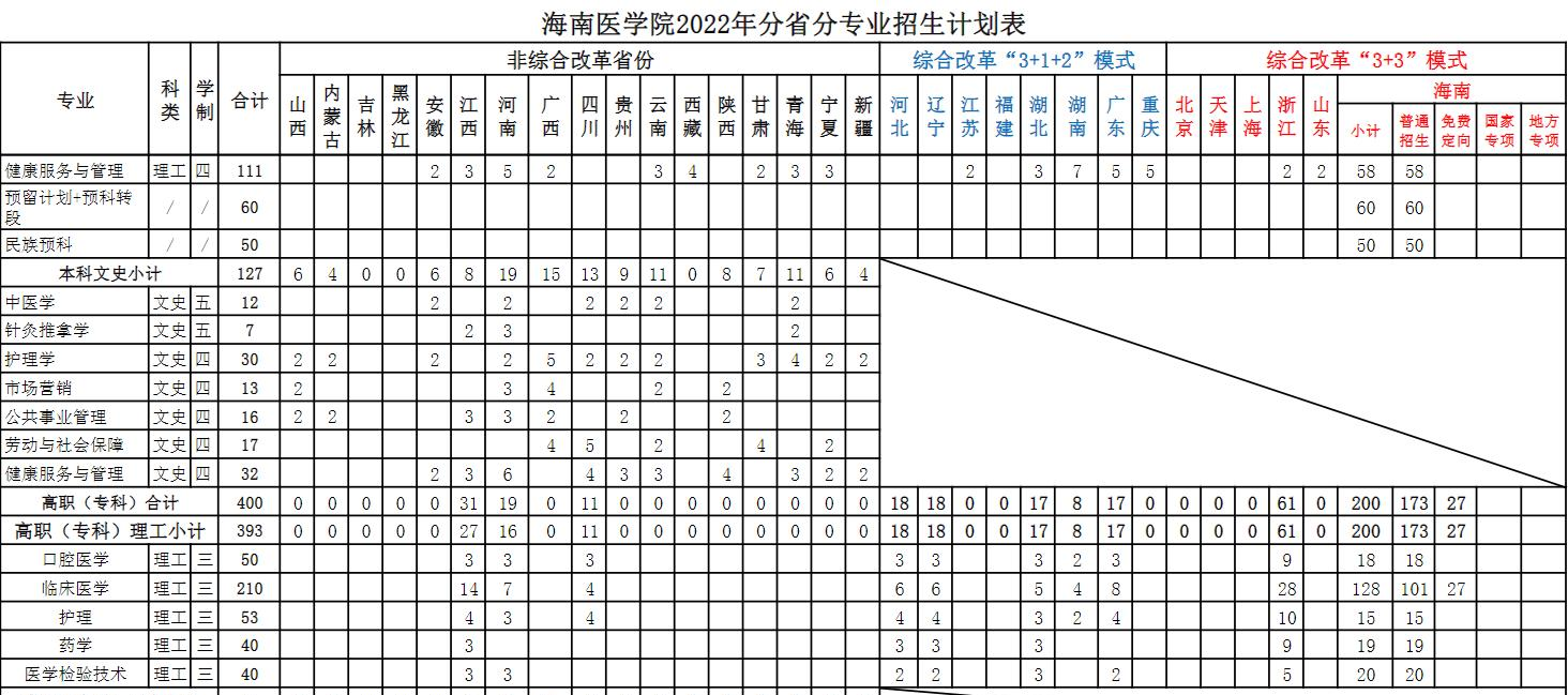 海南医学院开设哪些专业，海南医学院招生专业名单汇总-2023参考