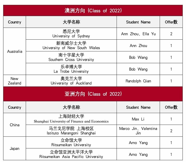 上海诺科2022澳洲&亚洲方向升学成果.jpg