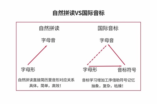 自然拼读和国际音标的区别