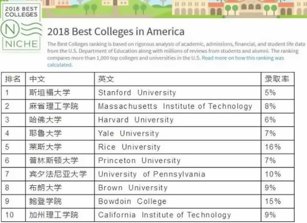Niche发布2018美国大学比较不错学术排行榜top100