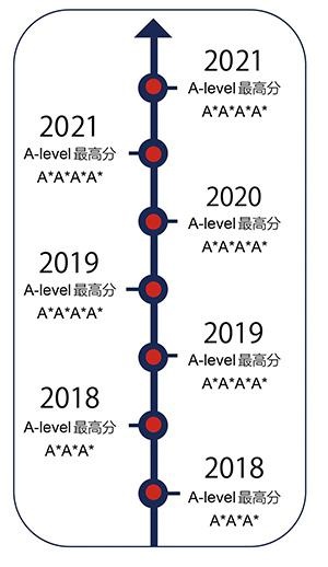 上海澳大利亚高中2018年-2021年英国A-level最高分：.jpg
