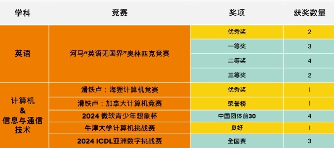 天津惠靈頓學校競賽獲獎名單