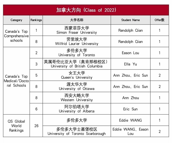 上海诺科2022加拿大方向升学成果.jpg