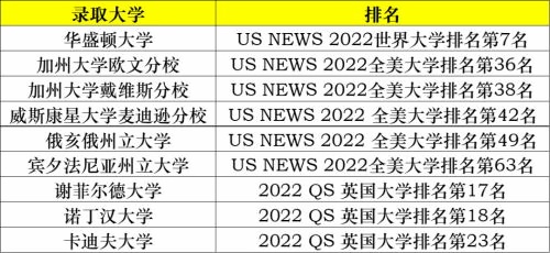 知名大學(xué)錄取Offer