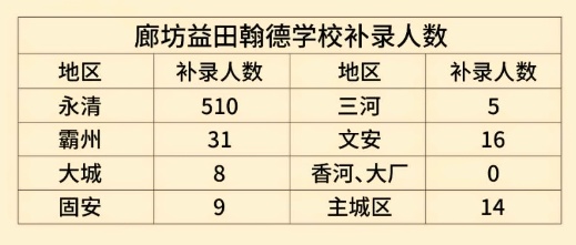 益田翰德学校高中补录名额