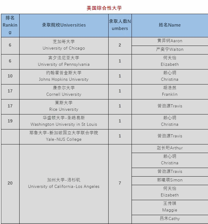 录取院校