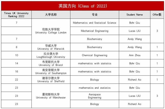 上海诺科学校2022届毕业生英国方向录取成果.jpg