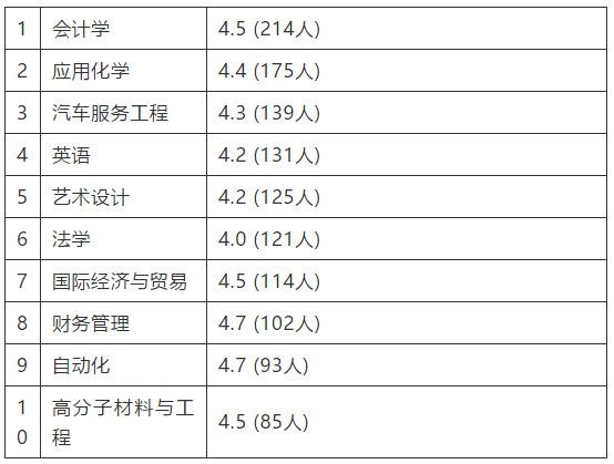 燕京理工学院专业排名