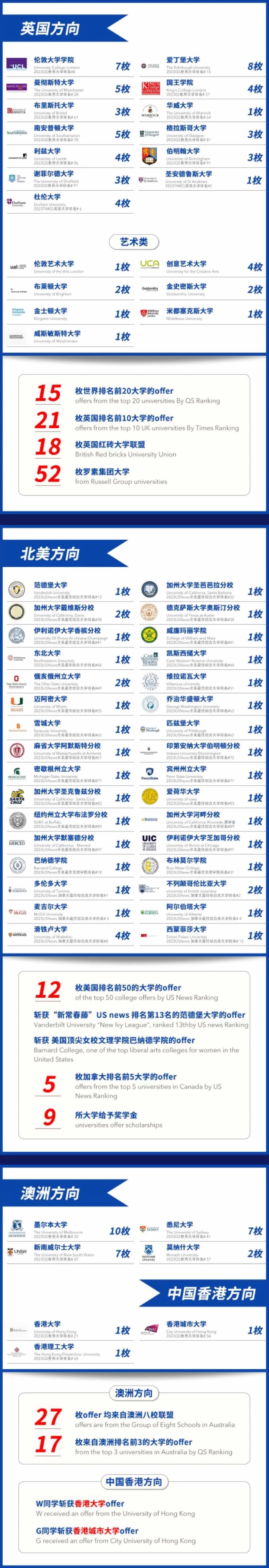 上海东鼎外国语学校国际高中部2023年升学成果.jpg