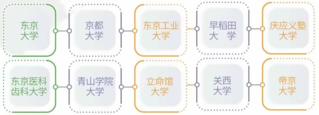 上应日本高中IEC对接院校文理方向