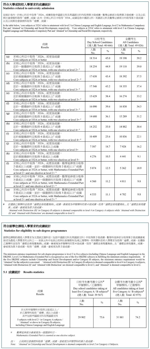 2024年香港dse考試副歌大學入學要求的成績統計.jpg