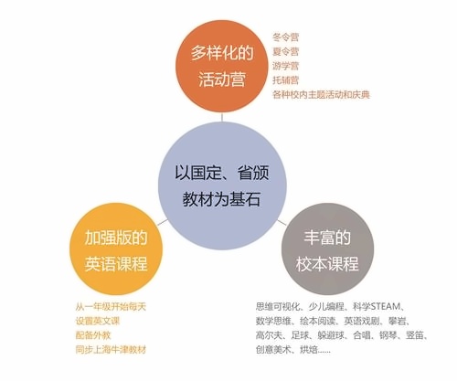 滁州海亮学校融合部课程