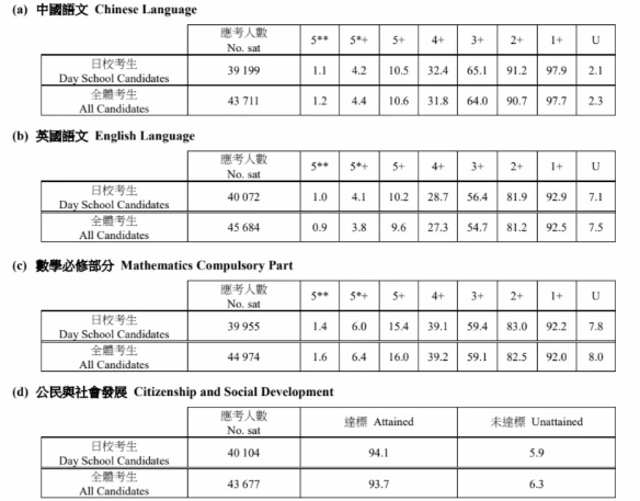 DSE核心科目成绩