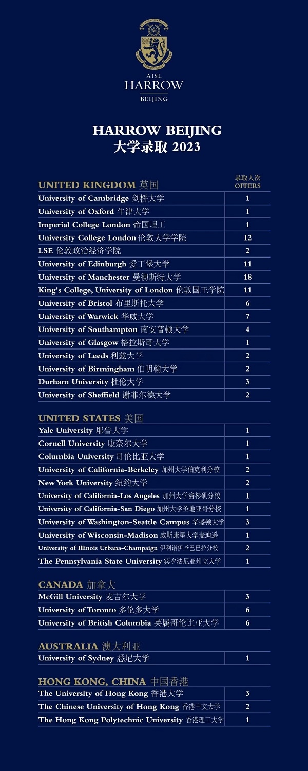 2023哈罗北京大学录取数据