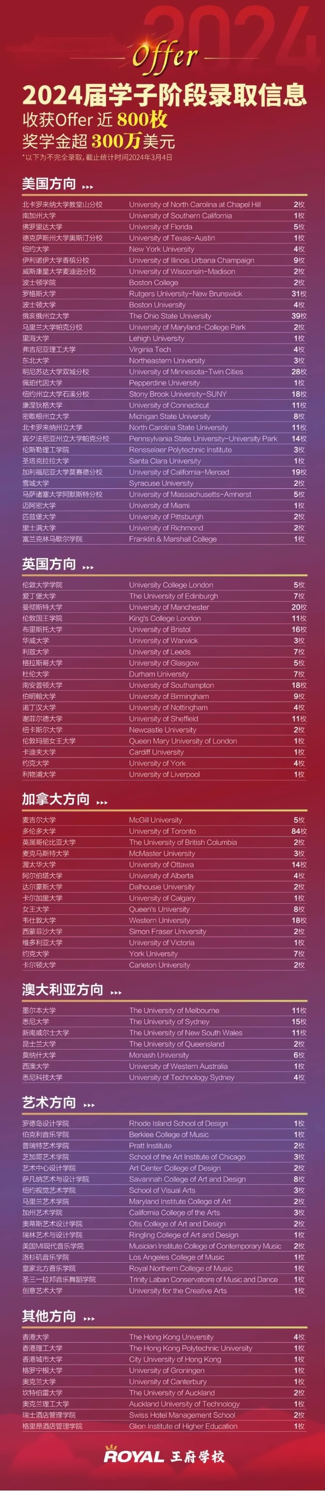 北京王府学校录取数据