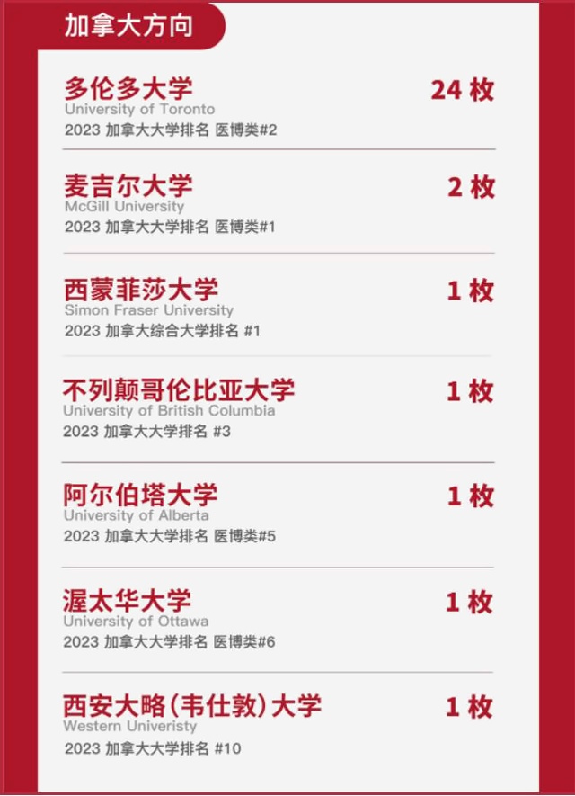 上海诺科学校2023年海外录取情况（加拿大方向）.jpg