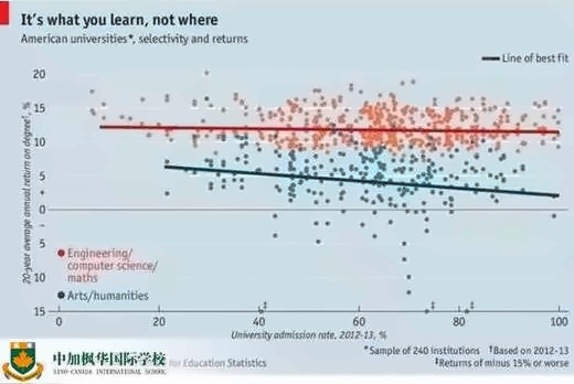 國際高中生留學(xué)是應(yīng)該優(yōu)先選專業(yè)還是選學(xué)校?