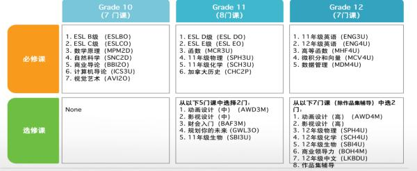 OSSD课程