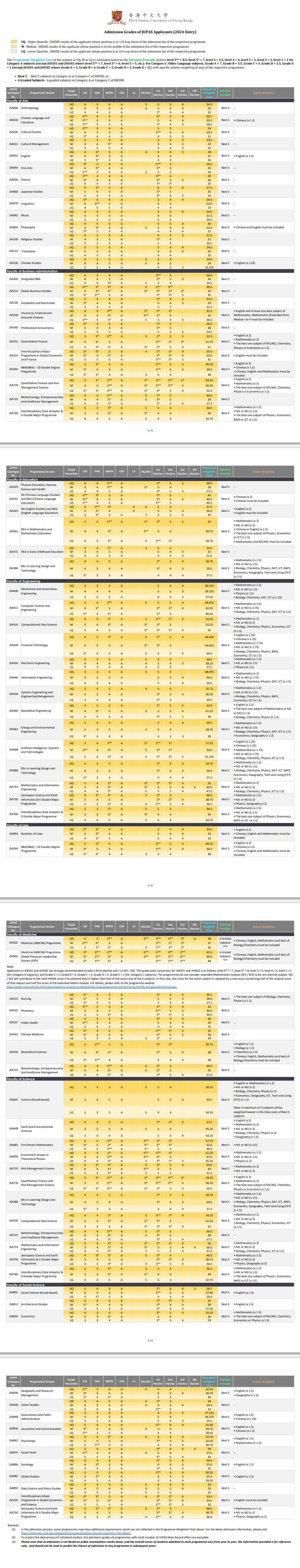 2024年香港中文大學DSE錄取分數線.jpg