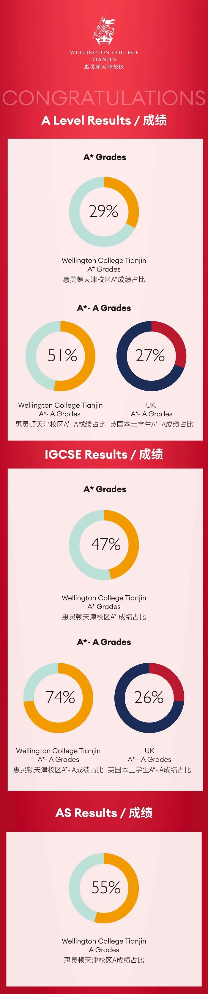 天津惠靈頓學校學生成績