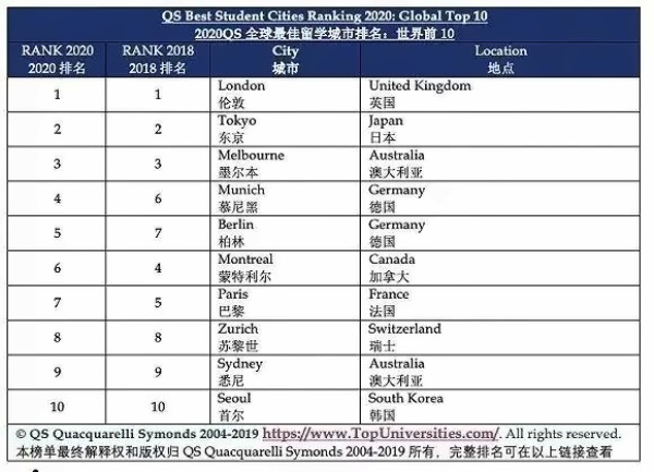 2020全球比较不错留学城市Top10.jpg